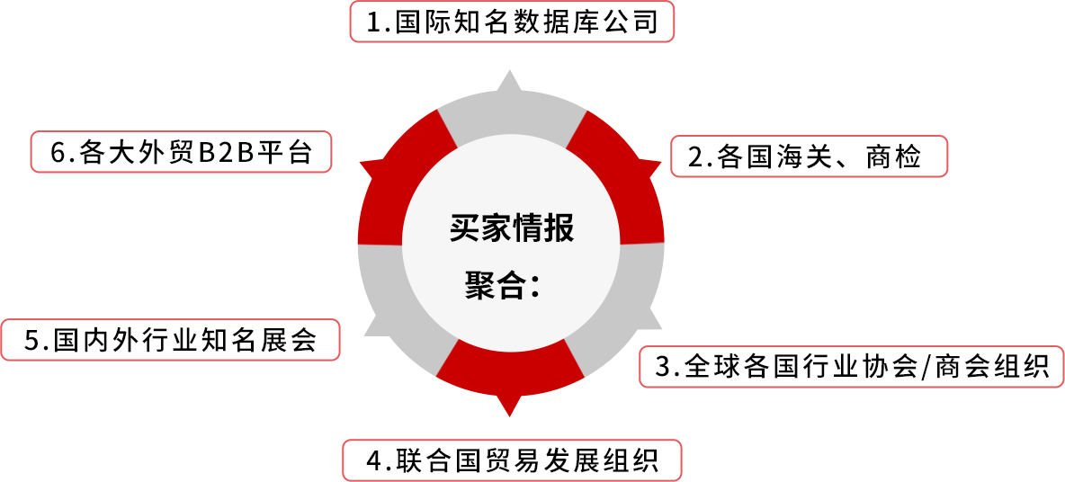 国际知名数据库公司、各国海关、商检、全球各国行业协会/商会组织、联合国贸易发展组织、国内外行业知名展会、各大外贸B2B平台 国际知名数据库公司、各国海关、商检、全球各国行业协会/商会组织、联合国贸易发展组织、国内外行业知名展会、各大外贸B2B平台