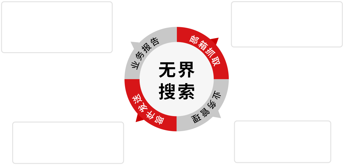 业务报告、邮箱抓取、邮件发送、业务管理